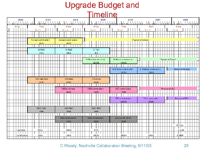 Upgrade Budget and Timeline C. Woody, Nashville Collaboration Meeting, 6/11/03 25 