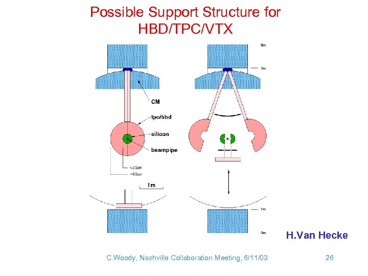 Possible Support Structure for HBD/TPC/VTX H. Van Hecke C. Woody, Nashville Collaboration Meeting, 6/11/03