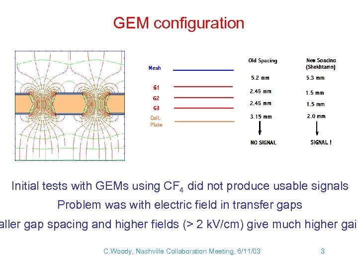 GEM configuration Initial tests with GEMs using CF 4 did not produce usable signals