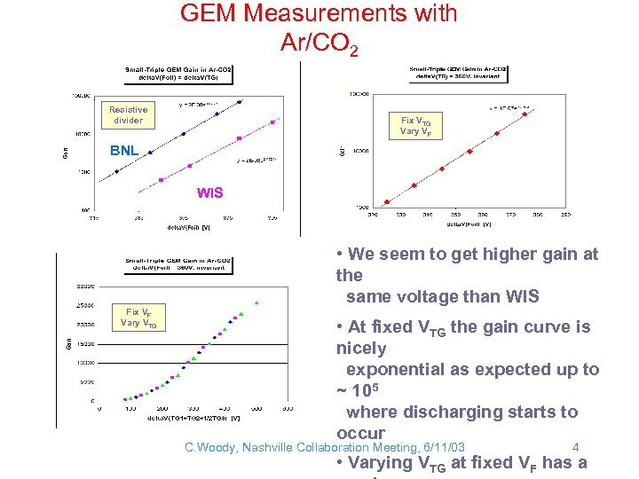 GEM Measurements with Ar/CO 2 Resistive divider Fix VTG Vary VF BNL WIS •