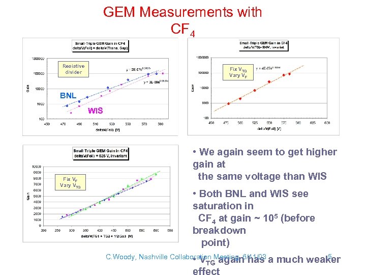 GEM Measurements with CF 4 Resistive divider Fix VTG Vary VF BNL WIS Fix