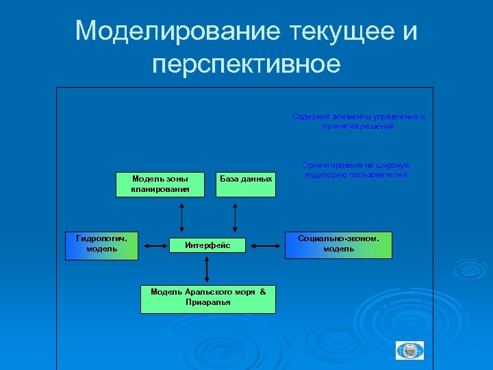 Моделирование текущее и перспективное Содержит элементы управления и принятия решений Модель зоны планирования Гидрологич.