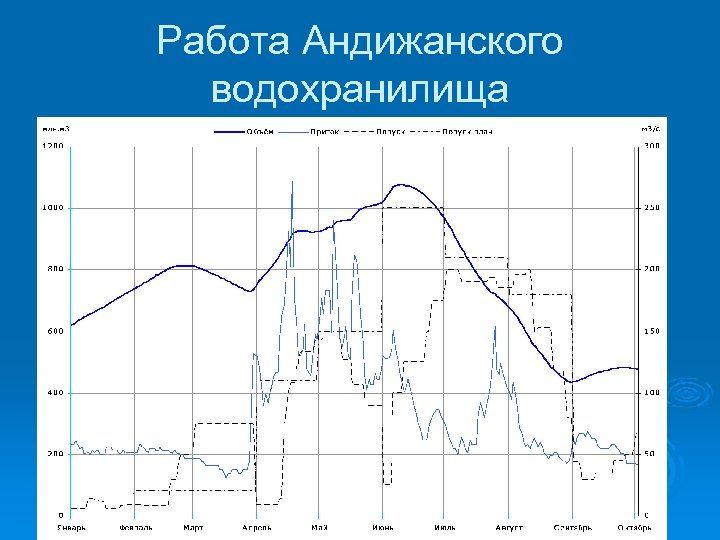 Работа Андижанского водохранилища 