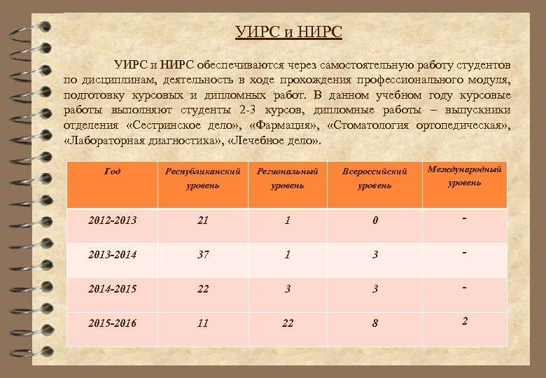 УИРС и НИРС обеспечиваются через самостоятельную работу студентов по дисциплинам, деятельность в ходе прохождения