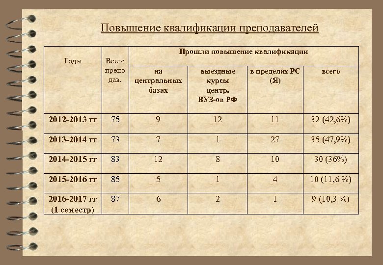  Повышение квалификации преподавателей Прошли повышение квалификации Годы Всего препо на дав. центральных базах
