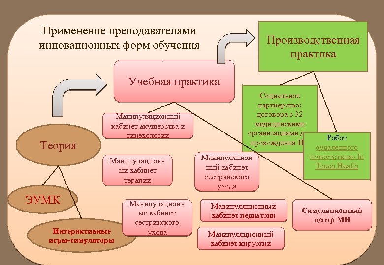Применение преподавателями инновационных форм обучения Производственная практика Учебная практика Теория Манипуляционный кабинет акушерства и