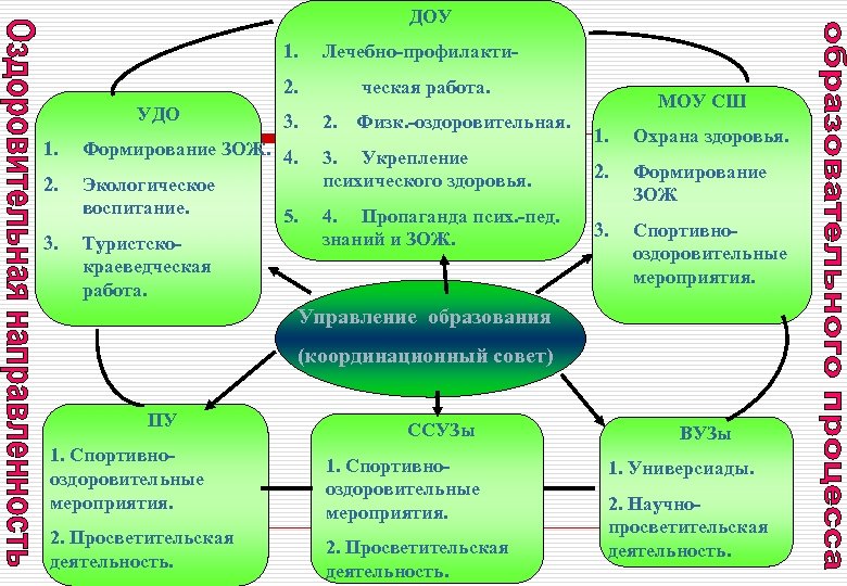 ДОУ 1. 2. УДО 1. 2. 3. Лечебно-профилактическая работа. 3. Формирование ЗОЖ. 4. Экологическое