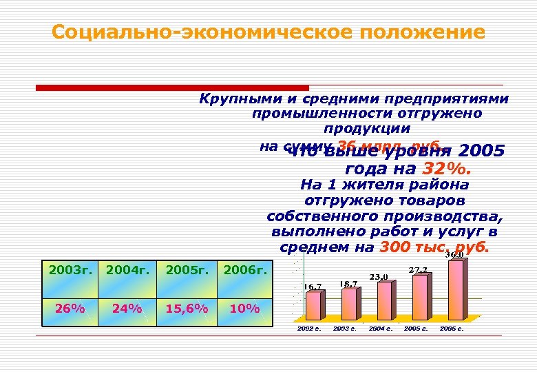 Социально-экономическое положение Крупными и средними предприятиями промышленности отгружено продукции на сумму 36 млрд. руб.