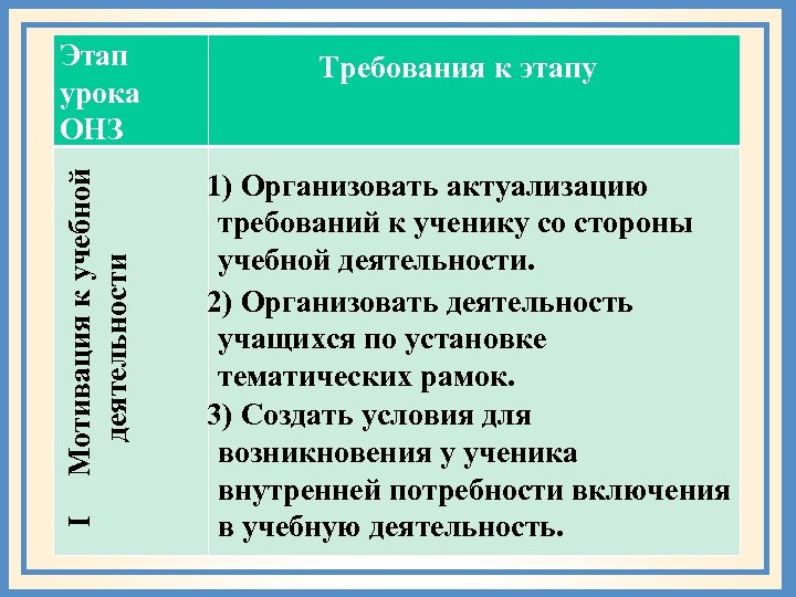 I Мотивация к учебной деятельности Этап урока ОНЗ Требования к этапу 1) Организовать актуализацию