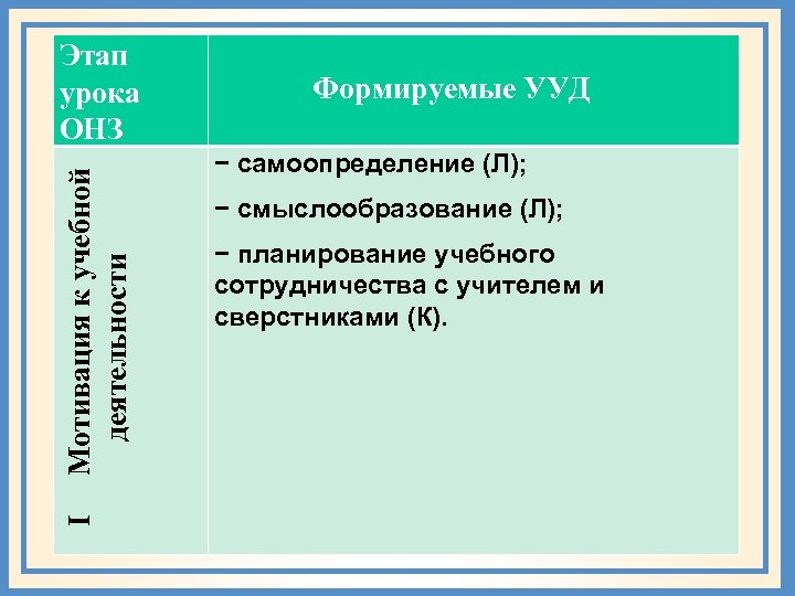 I Мотивация к учебной деятельности Этап урока ОНЗ Формируемые УУД − самоопределение (Л); −