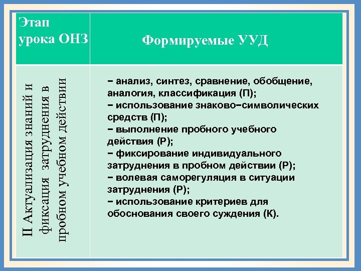 II Актуализация знаний и фиксация затруднения в пробном учебном действии Этап урока ОНЗ Формируемые