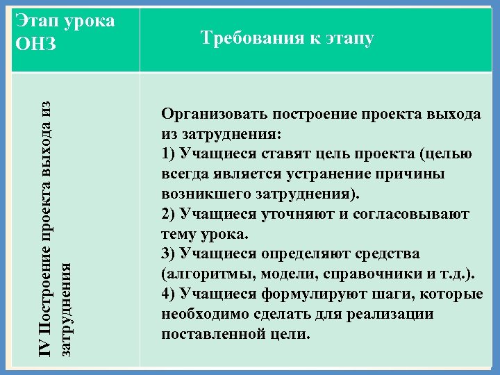 IV Построение проекта выхода из затруднения Этап урока ОНЗ Требования к этапу Организовать построение