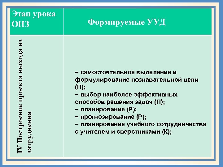 IV Построение проекта выхода из затруднения Этап урока ОНЗ Формируемые УУД − самостоятельное выделение