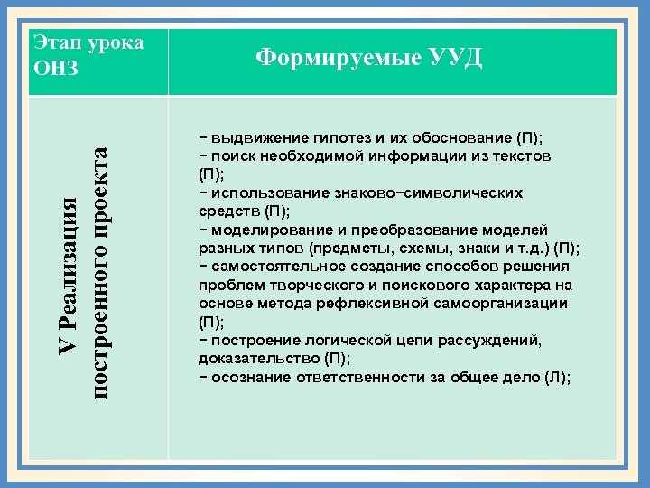 V Реализация построенного проекта Этап урока ОНЗ Формируемые УУД − выдвижение гипотез и их