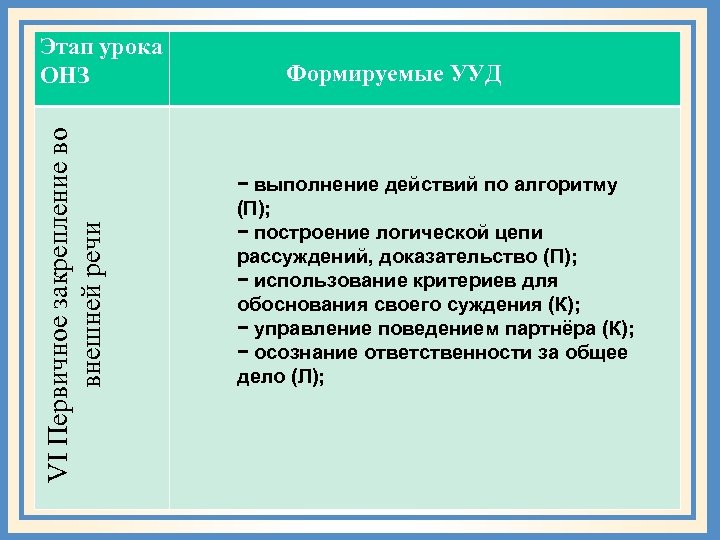 VI Первичное закрепление во внешней речи Этап урока ОНЗ Формируемые УУД − выполнение действий