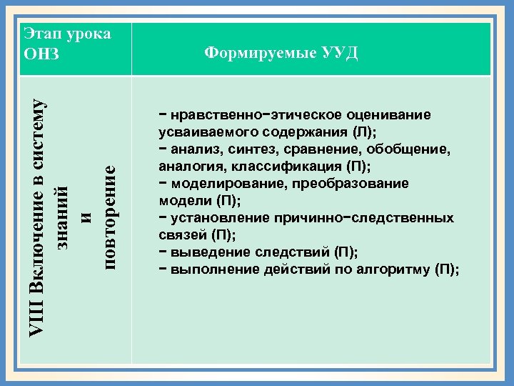VIII Включение в систему знаний и повторение Этап урока ОНЗ Формируемые УУД − нравственно−этическое