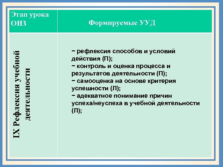 IX Рефлексия учебной деятельности Этап урока ОНЗ Формируемые УУД − рефлексия способов и условий