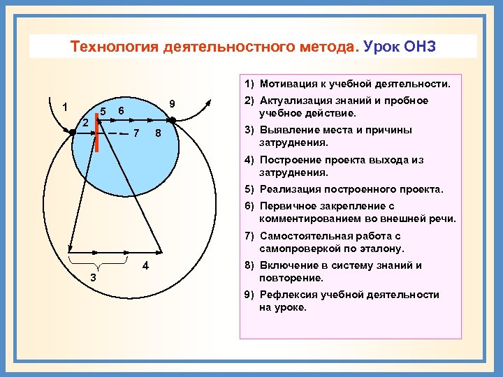 Технология деятельностного метода. Урок ОНЗ 1) Мотивация к учебной деятельности. 1 5 2 9