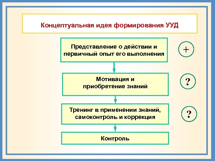 Концептуальная идея формирования УУД Представление о действии и первичный опыт его выполнения + Мотивация
