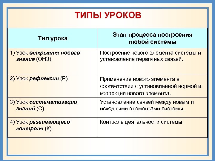 ТИПЫ УРОКОВ Тип урока Этап процесса построения любой системы 1) Урок открытия нового знания