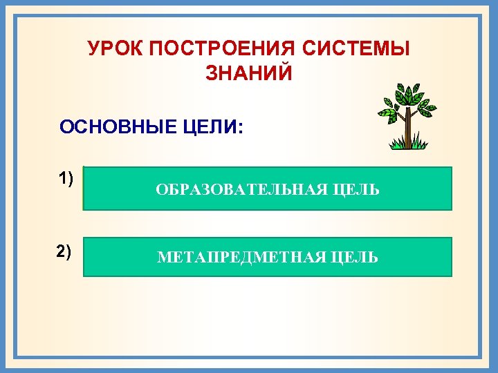 УРОК ПОСТРОЕНИЯ СИСТЕМЫ ЗНАНИЙ ОСНОВНЫЕ ЦЕЛИ: 1) СИСТЕМАТИЗАЦИЯ И ОБОБЩЕНИЕ УЧЕБНОГО ОБРАЗОВАТЕЛЬНАЯ ЦЕЛЬ МАТЕРИАЛА