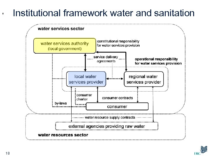 Institutional framework water and sanitation n 18 