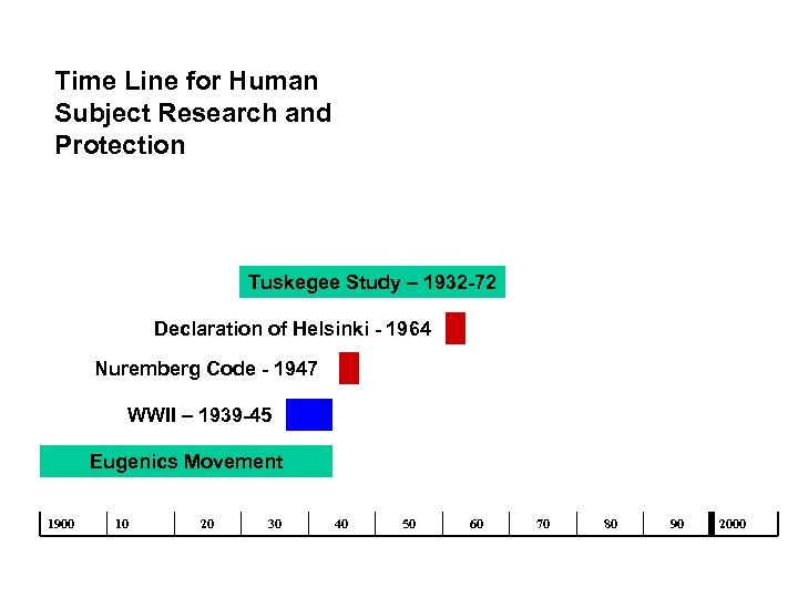 Time Line for Human Subject Research and Protection Tuskegee Study – 1932 -72 Declaration