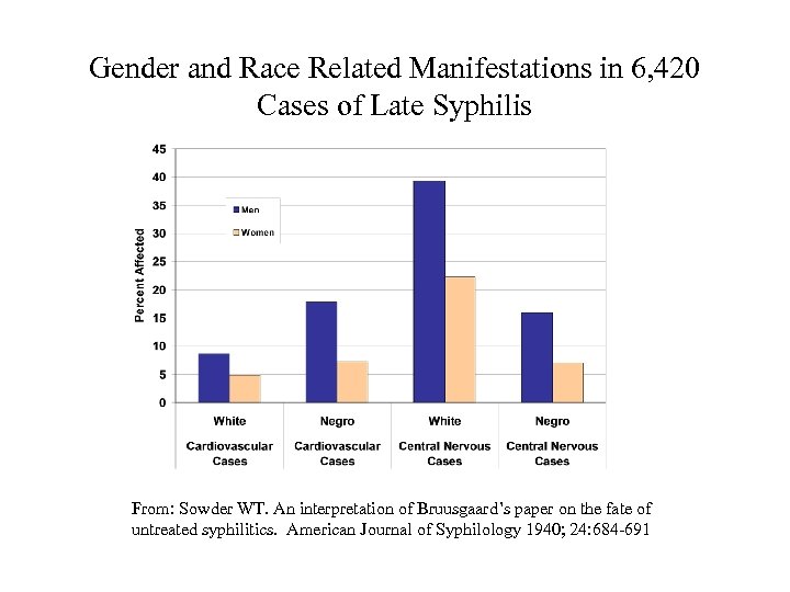 Gender and Race Related Manifestations in 6, 420 Cases of Late Syphilis From: Sowder