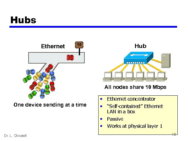 Hubs Ethernet 10 Hub All nodes share 10 Mbps One device sending at a