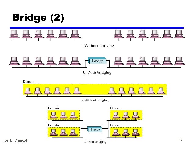 Bridge (2) Dr. L. Christofi 13 