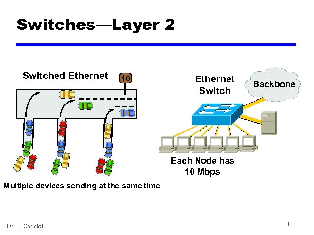 Switches—Layer 2 Switched Ethernet 10 Ethernet Switch Backbone Each Node has 10 Mbps Multiple