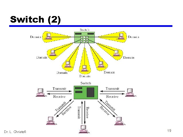 Switch (2) Dr. L. Christofi 19 