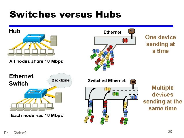 Switches versus Hub Ethernet 10 One device sending at a time All nodes share