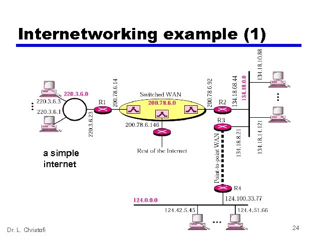Internetworking example (1) a simple internet Dr. L. Christofi 24 