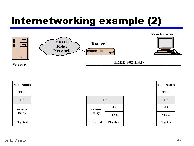 Internetworking example (2) Dr. L. Christofi 25 