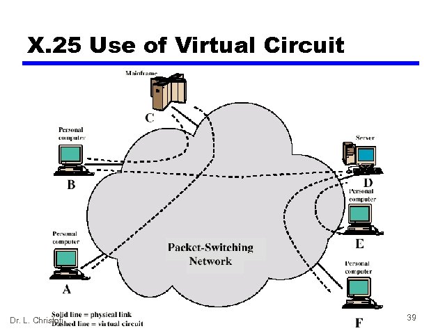 X. 25 Use of Virtual Circuit Dr. L. Christofi 39 