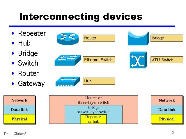 Interconnecting devices • • • Repeater Hub Bridge Switch Router Gateway Dr. L. Christofi