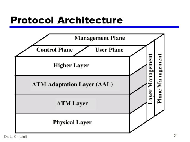 Protocol Architecture Dr. L. Christofi 54 