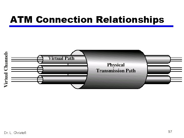 ATM Connection Relationships Dr. L. Christofi 57 