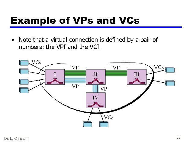 Example of VPs and VCs • Note that a virtual connection is defined by