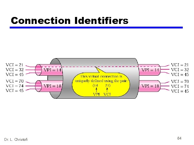 Connection Identifiers Dr. L. Christofi 64 