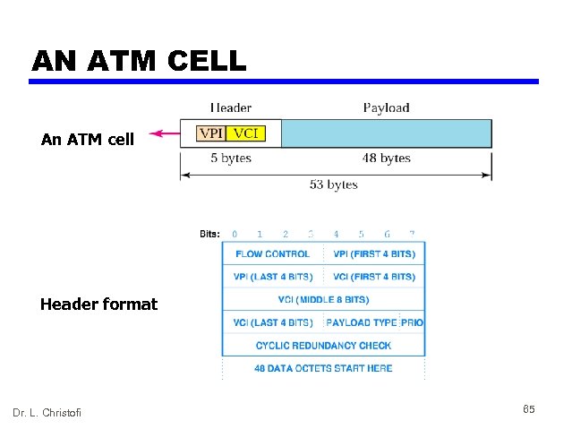 AN ATM CELL An ATM cell Header format Dr. L. Christofi 65 
