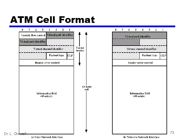 ATM Cell Format Dr. L. Christofi 73 