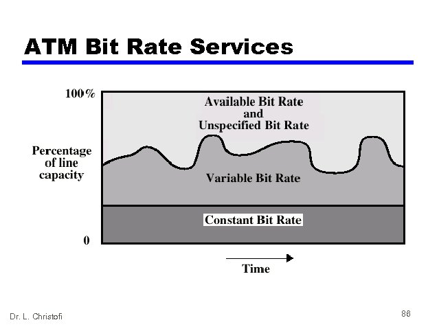 ATM Bit Rate Services Dr. L. Christofi 86 
