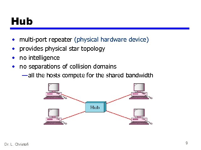 Hub • • multi-port repeater (physical hardware device) provides physical star topology no intelligence