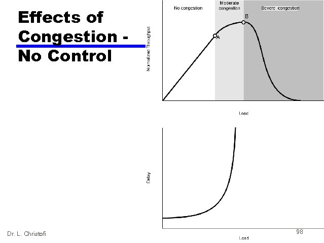 Effects of Congestion No Control Dr. L. Christofi 98 