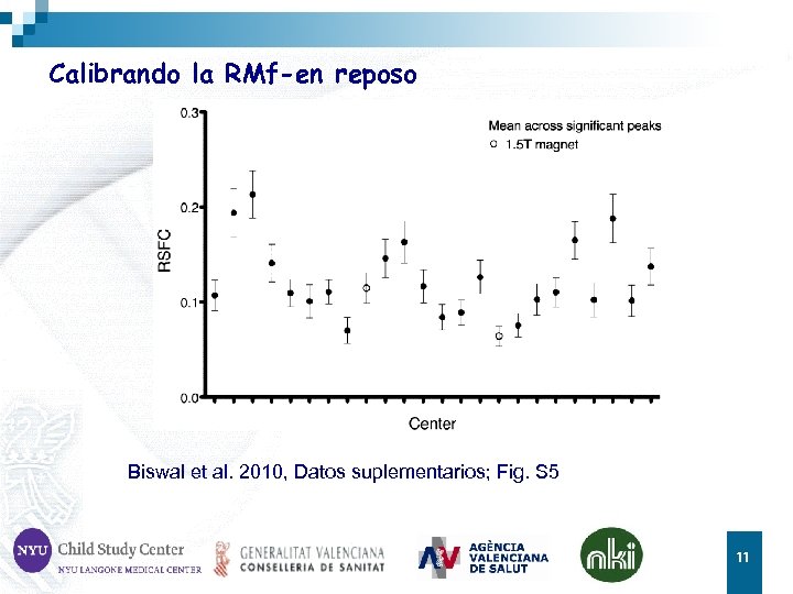 Calibrando la RMf-en reposo Biswal et al. 2010, Datos suplementarios; Fig. S 5 11