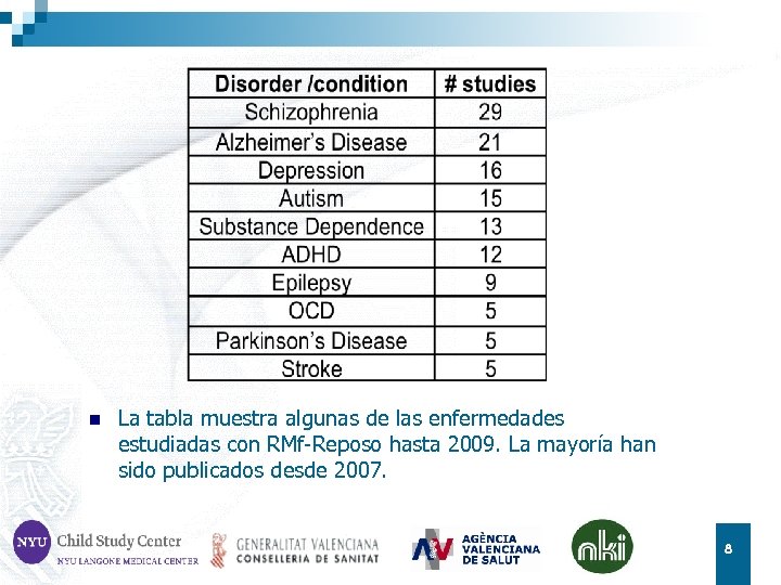 n La tabla muestra algunas de las enfermedades estudiadas con RMf-Reposo hasta 2009. La