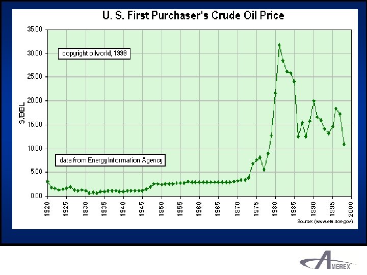 long term crude chart Source: (www. eia. doe. gov) 