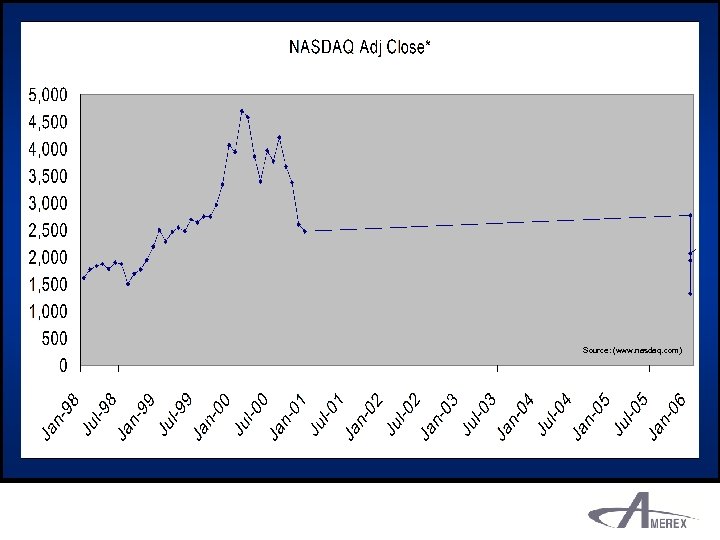 Source: (www. nasdaq. com) 